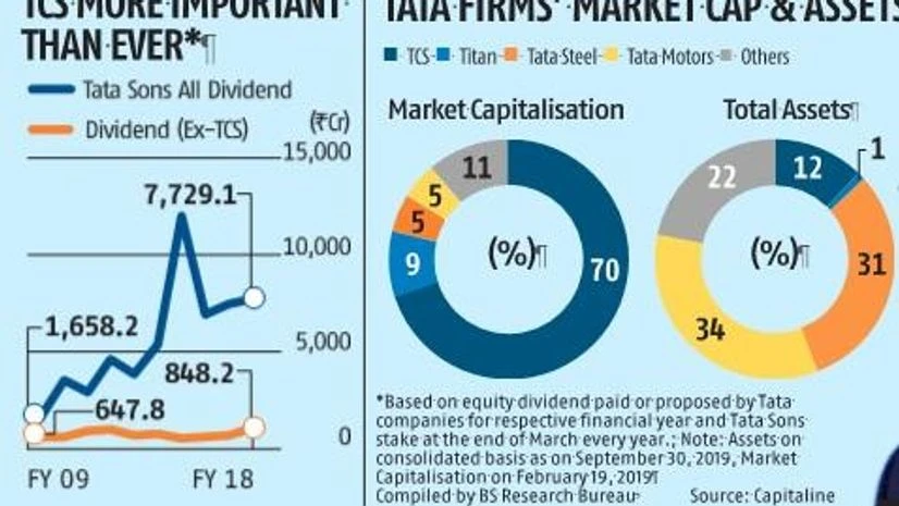 Chart For Chandra, TCS remains crown jewel as it keeps group finances stable