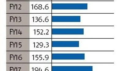 Iron ore output likely to hit record 225 million tonnes in FY20 Chart
