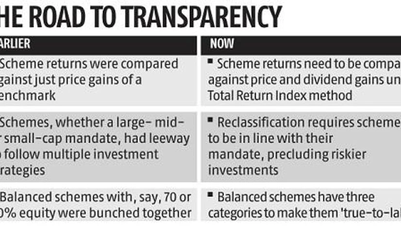 Chart Sebi gives mutual funds a reality check