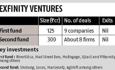 Exfinity Venture plans rupee-dollar fund, may exit some portfolio firms chart