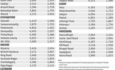 Realty check: Current rates, unit sizes in Rs 50 lakh-1 crore price range Chart