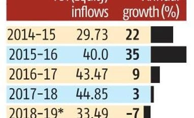Out 6 months later, FDI data show 7% fall in inbound equity investment Chart