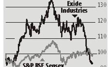 Auto slowdown, weaker-than-expected Q3 results cloud Exide's outlook Chart
