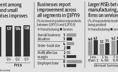 MSEs are becoming more optimistic about their business prospects: Survey Chart