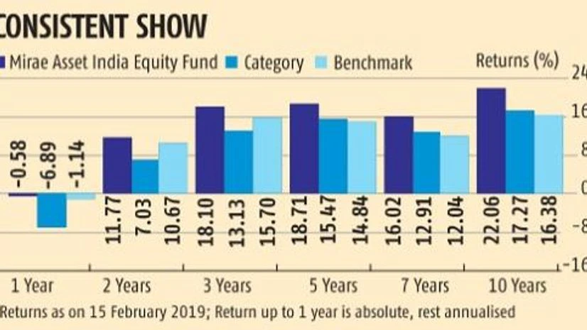 Chart Mirae Asset India Equity Fund: Stock selection aids outperformance