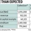 Fiscal deficit breaches full-year target by 21.5% in 10 months
