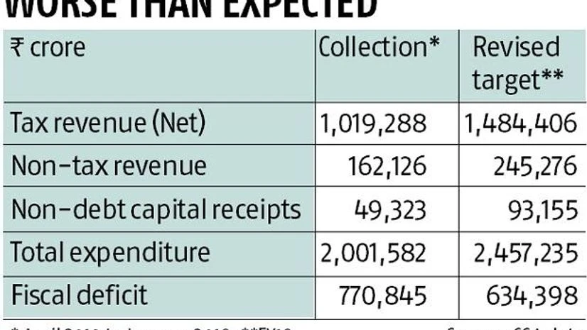 Fiscal deficit breaches full-year target by 21.5% in 10 months Fiscal deficit breaches full-year target by 21.5% in 10 months