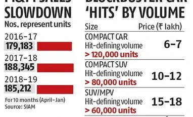 Back to the wall, M&M banks on SsangYong-derived car to rev up SUV sales Back to the wall, M&M banks on SsangYong-derived car to rev up SUV sales