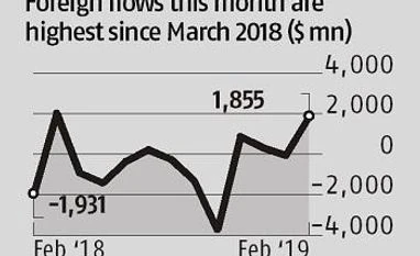 Overseas flows into domestic equities at a 12-month high in February graph