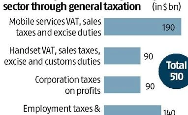 Mobile phones continue to significantly impact economic growth: Report Statspeak: Mobile phones continue to significantly impact economic growth