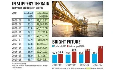 Far from reducing imports, India's oil and gas production has slumped Far from reducing imports, India's oil and gas targets on slippery terrain