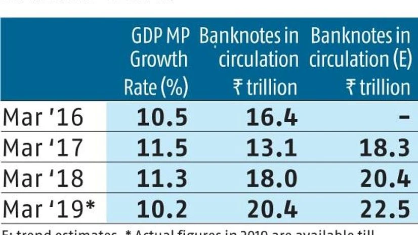 Currency in circulation may touch around Rs 20.9 trillion by FY19 Currency in circulation may touch around Rs 20.9 trillion by FY19
