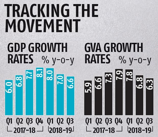 GDP Growth Moderates To 6.6% Pulling Down Economic Expansion In FY19