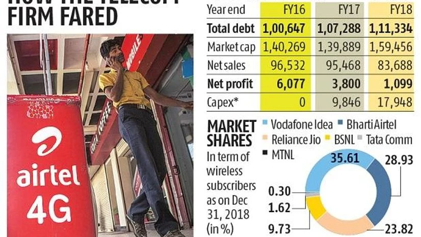 Bharti Airtel board approves raising Rs 32,000-crore to fire up biz Bharti Airtel board approves raising Rs 32,000-crore to fire up biz