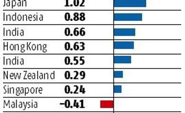 China to beat Asia pack on MSCI boost; CSI 300 Index rises over 2% Chart