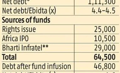 Fundraising plan, asset sales to cut Bharti Airtel debt by half: Analysts Fundraising plan, asset sales to cut Bharti Airtel debt by half: Analysts
