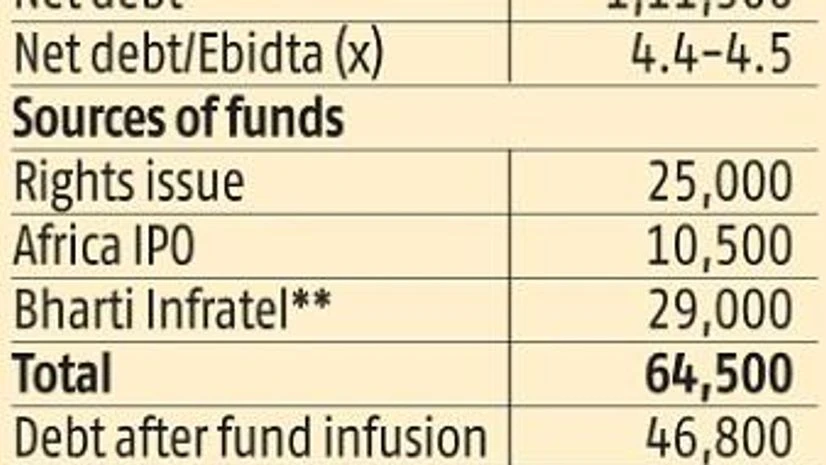 Fundraising plan, asset sales to cut Bharti Airtel debt by half: Analysts Fundraising plan, asset sales to cut Bharti Airtel debt by half: Analysts