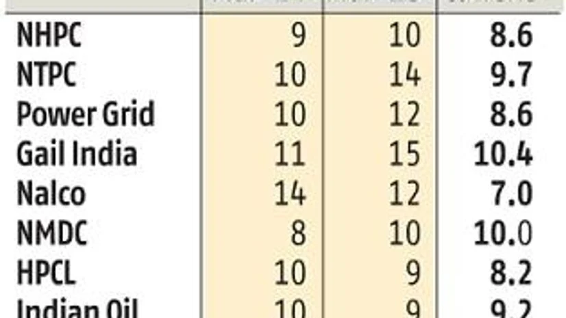 Valuation multiples of top public sector undertakings at a multi-year low Valuation multiples of top public sector undertakings at a multi-year low
