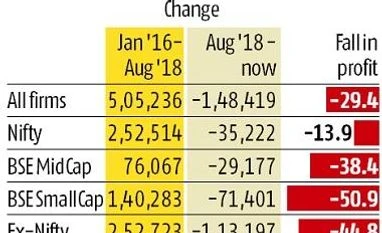 Domestic retail investors take 30% hit as equity markets decline Domestic retail investors take 30% hit as equity markets decline