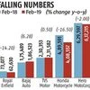 Two-wheeler sales continue to skid in February amid high inventory