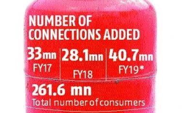Ujjwala leads to 40 mn new LPG connections with a jump of 45% in FY19 Ujjwala leads to 40 mn new LPG connections with a jump of 45% in FY19