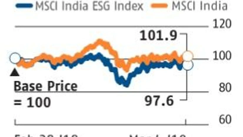 ESG funds gaining traction in India, but doubts about them abound still ESG funds gaining traction in India, but doubts about them abound still