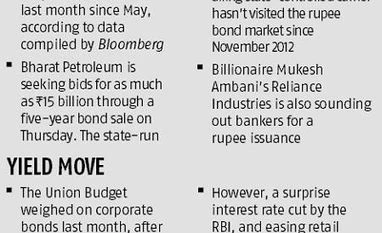 From RIL to Air India: India Inc wades into rupee bond market as costs drop Chart