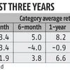 Bet for at least three years if you invest in corporate bond funds