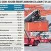 No tit-for-tat, but higher tariff on US goods finally