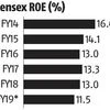 Sensex return on investment in FY19 slides to lowest in six years