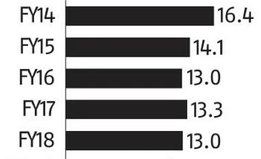 Sensex return on investment in FY19 slides to lowest in six years Sensex return on investment in FY19 slides to lowest in six years