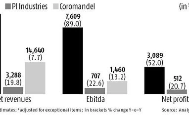 D-Street turns positive on PI Industries, UPL, Coromandel as revenues rise D-Street turns positive on PI Industries, UPL, Coromandel as revenues rise
