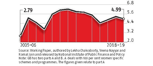 Budget outlays for women-oriented schemes never crossed 6% in BJP's tenure Budget outlays for women-oriented schemes never crossed 6% in BJP's tenure