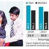 Gender pay gap in India down by only 1% in 2018, says monster survey