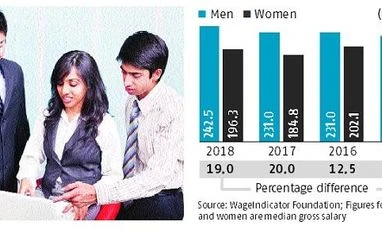 Gender pay gap in India down by only 1% in 2018, says monster survey Gender pay gap in India down by only 1% in 2018, says monster survey