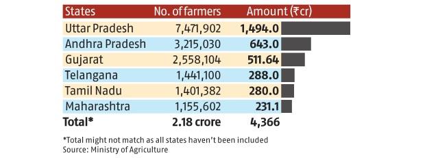 UP, AP ahead in taking benefits of PM-KISAN; 2.18 crore farmers reached UP, AP ahead in taking benefits of PM-KISAN; 2.18 crore farmers reached