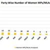 Partywise representation of women politicians