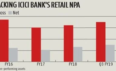 Relying on unsecured products to drive profitability is risky: Analysts Relying on unsecured products to drive profitability is risky: Analysts