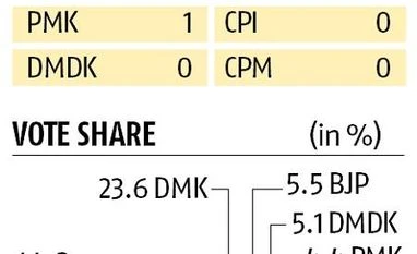 BJP, Congress have neatly woven alliances to woo various communities in TN Chart