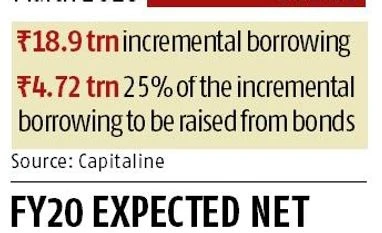 Borrowing cost for companies to go up on Sebi's new framework Chart