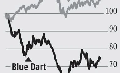 Intense competition to keep Blue Dart Express profit under pressure blue dart