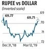 rupee, rupees, rupee vs dollar