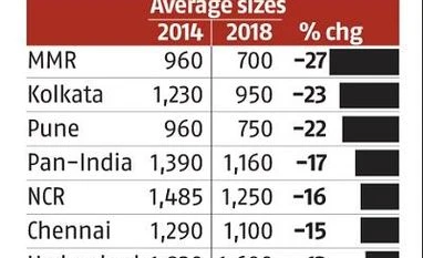 India's top 7 cities saw apartment sizes shrink by 17% in 5 years: Report housing