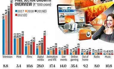 Media & entertainment sector to hit Rs 2 trillion by 2021, says report media