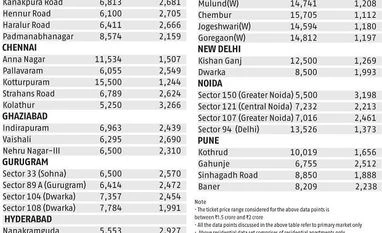Realty check: Current rates, unit sizes in Rs 1.5-2 crore price range Chart
