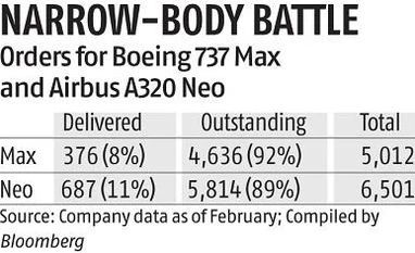 Boeing's $600-bn orders at risk as clients rethink 737 Max purchases chart