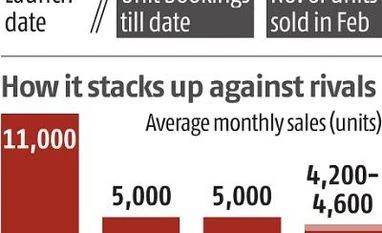M&M's XUV300 shines in compact SUV segment, bookings cross 13,000-mark chart