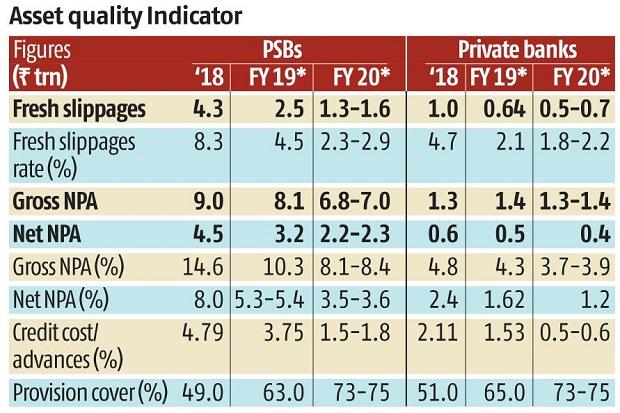 Reduced Npa To Drive Solvency Of Public Sector Banks Says Icra