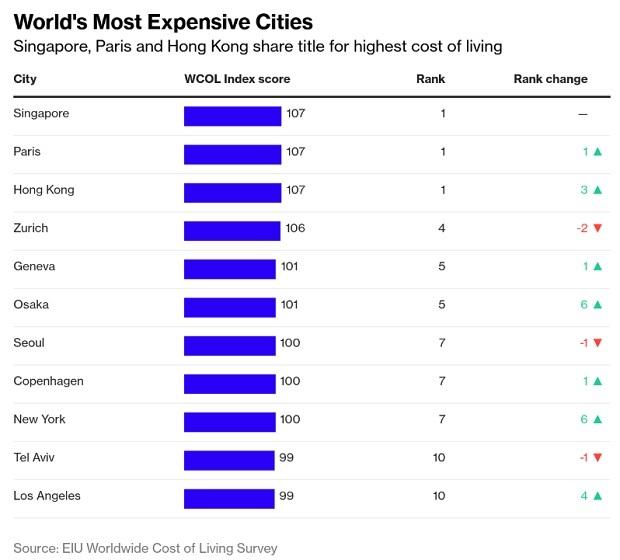 Bengaluru, Chennai, Delhi among world's cheapest cities to live in