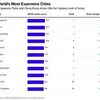 These Are the World's Most Expensive Cities
